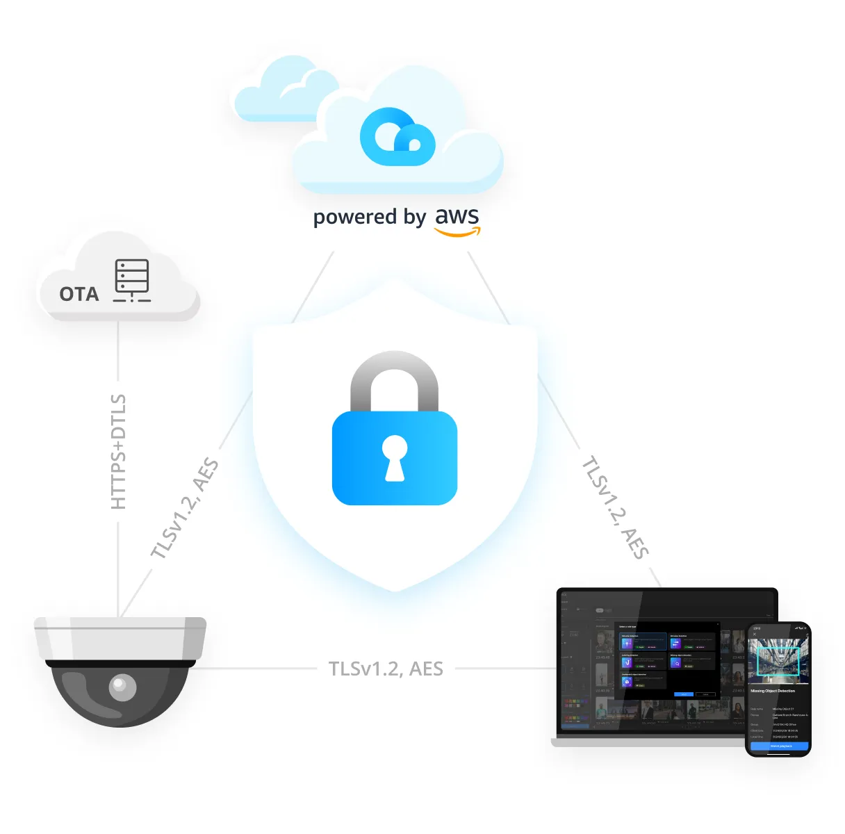 access control result